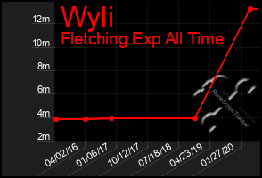 Total Graph of Wyli