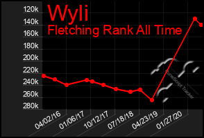 Total Graph of Wyli