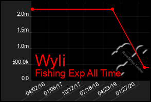 Total Graph of Wyli