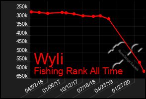 Total Graph of Wyli