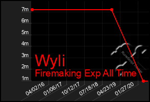 Total Graph of Wyli