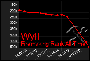 Total Graph of Wyli