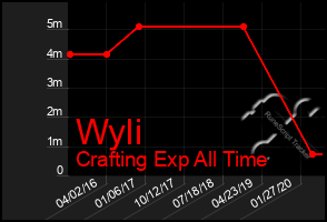 Total Graph of Wyli