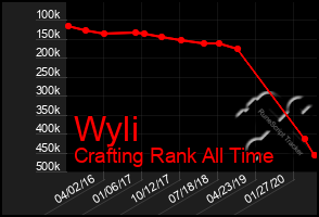 Total Graph of Wyli