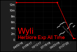 Total Graph of Wyli