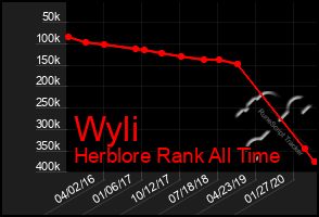 Total Graph of Wyli