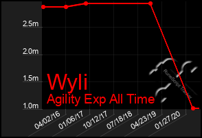 Total Graph of Wyli