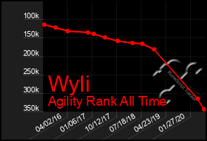 Total Graph of Wyli