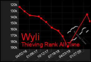 Total Graph of Wyli