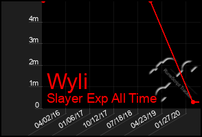 Total Graph of Wyli