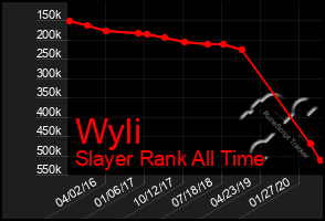 Total Graph of Wyli