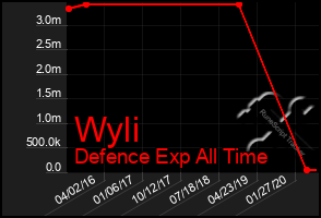 Total Graph of Wyli