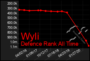 Total Graph of Wyli