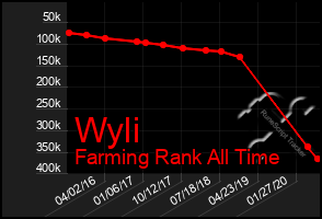 Total Graph of Wyli