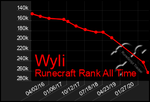 Total Graph of Wyli