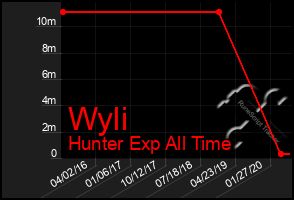 Total Graph of Wyli