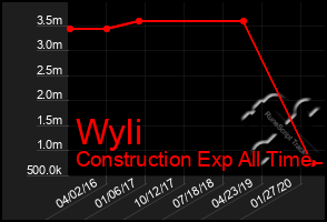 Total Graph of Wyli