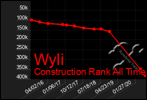 Total Graph of Wyli