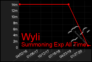 Total Graph of Wyli