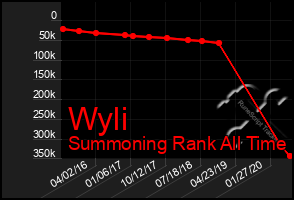 Total Graph of Wyli