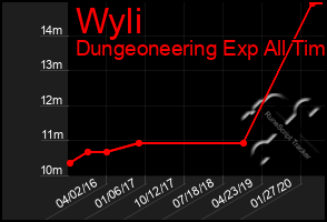 Total Graph of Wyli