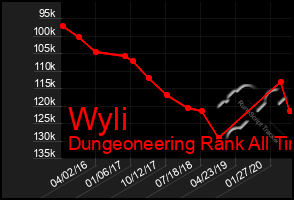 Total Graph of Wyli