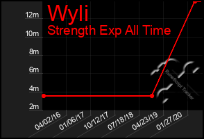 Total Graph of Wyli