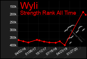 Total Graph of Wyli