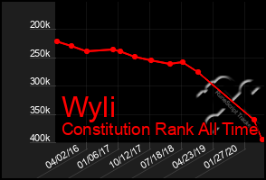 Total Graph of Wyli