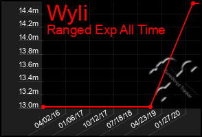 Total Graph of Wyli