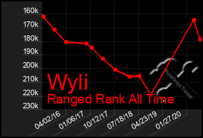 Total Graph of Wyli