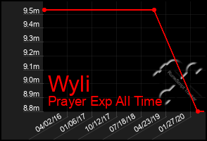 Total Graph of Wyli