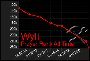 Total Graph of Wyli