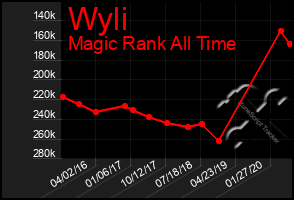 Total Graph of Wyli