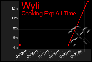 Total Graph of Wyli