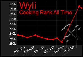 Total Graph of Wyli