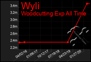 Total Graph of Wyli