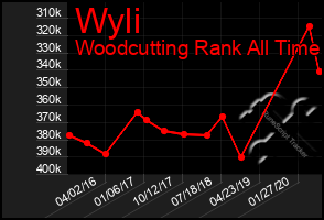 Total Graph of Wyli