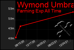 Total Graph of Wymond Umbra