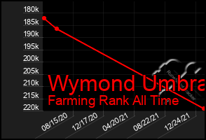 Total Graph of Wymond Umbra