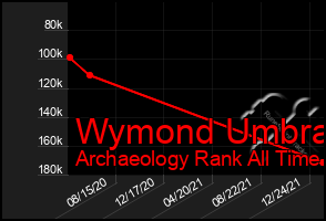 Total Graph of Wymond Umbra