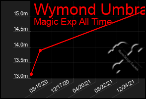 Total Graph of Wymond Umbra