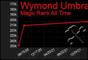 Total Graph of Wymond Umbra