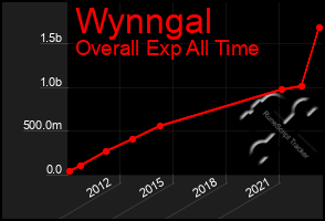 Total Graph of Wynngal