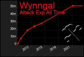 Total Graph of Wynngal