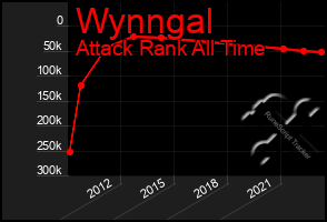 Total Graph of Wynngal