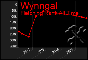 Total Graph of Wynngal