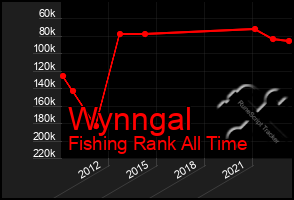 Total Graph of Wynngal