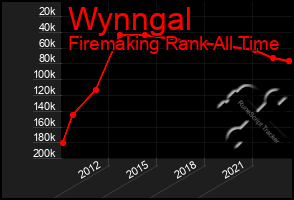 Total Graph of Wynngal