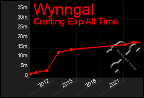 Total Graph of Wynngal